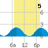 Little Pottsburg Creek tide chart for Friday, April 5, 2024