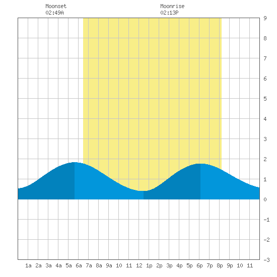Little Pottsburg Creek tide chart for Thursday, May 16, 2024