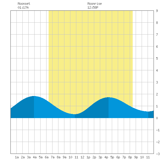 Little Pottsburg Creek tide chart for Thursday, June 13, 2024
