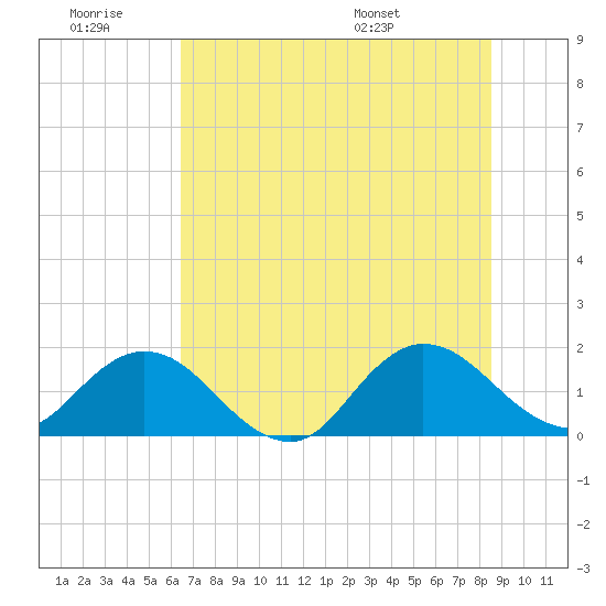 Little Pottsburg Creek tide chart for Saturday, June 29, 2024