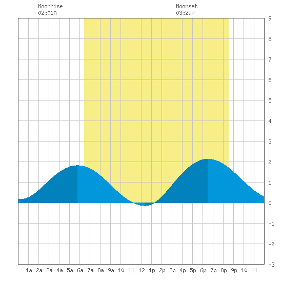 Little Pottsburg Creek tide chart for Sunday, June 30, 2024