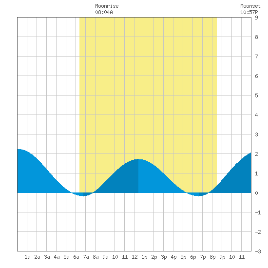 Little Pottsburg Creek tide chart for Saturday, June 8, 2024