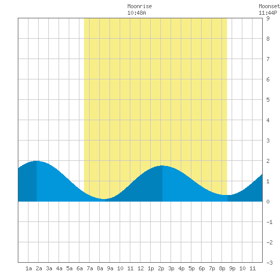 Little Pottsburg Creek tide chart for Wednesday, July 10, 2024