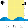 Little Pottsburg Creek tide chart for Saturday, July 13, 2024