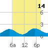 Little Pottsburg Creek tide chart for Sunday, July 14, 2024