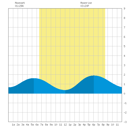 Little Pottsburg Creek tide chart for Monday, July 15, 2024