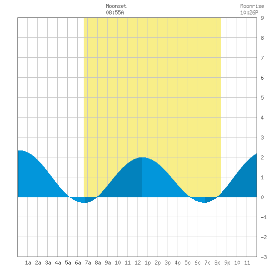 Little Pottsburg Creek tide chart for Tuesday, July 23, 2024