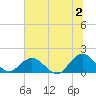 Little Pottsburg Creek tide chart for Tuesday, July 2, 2024