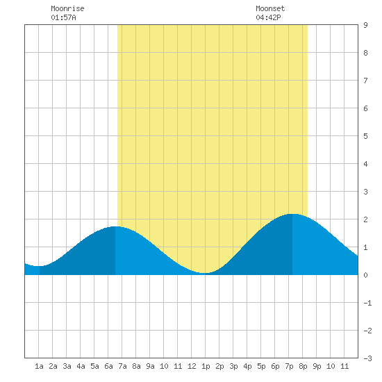 Little Pottsburg Creek tide chart for Tuesday, July 30, 2024