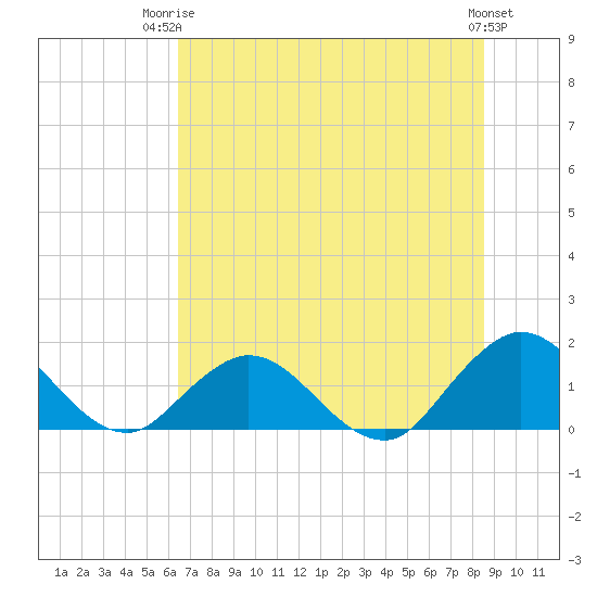 Little Pottsburg Creek tide chart for Thursday, July 4, 2024