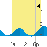 Little Pottsburg Creek tide chart for Thursday, July 4, 2024