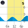 Little Pottsburg Creek tide chart for Friday, July 5, 2024