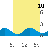 Little Pottsburg Creek tide chart for Saturday, August 10, 2024