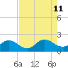 Little Pottsburg Creek tide chart for Sunday, August 11, 2024