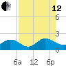 Little Pottsburg Creek tide chart for Monday, August 12, 2024