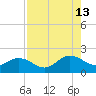 Little Pottsburg Creek tide chart for Tuesday, August 13, 2024