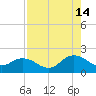 Little Pottsburg Creek tide chart for Wednesday, August 14, 2024