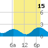 Little Pottsburg Creek tide chart for Thursday, August 15, 2024