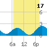 Little Pottsburg Creek tide chart for Saturday, August 17, 2024