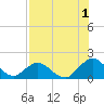 Little Pottsburg Creek tide chart for Thursday, August 1, 2024