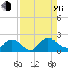 Little Pottsburg Creek tide chart for Monday, August 26, 2024