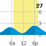 Little Pottsburg Creek tide chart for Tuesday, August 27, 2024