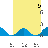 Little Pottsburg Creek tide chart for Monday, August 5, 2024