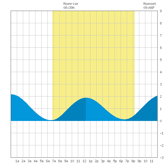 Little Pottsburg Creek tide chart for Tuesday, August 6, 2024