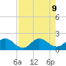 Little Pottsburg Creek tide chart for Friday, August 9, 2024