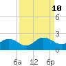 Little Pottsburg Creek tide chart for Tuesday, September 10, 2024