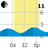 Little Pottsburg Creek tide chart for Wednesday, September 11, 2024