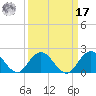 Little Pottsburg Creek tide chart for Tuesday, September 17, 2024