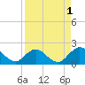 Little Pottsburg Creek tide chart for Sunday, September 1, 2024