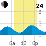 Little Pottsburg Creek tide chart for Tuesday, September 24, 2024
