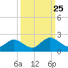 Little Pottsburg Creek tide chart for Wednesday, September 25, 2024