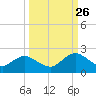 Little Pottsburg Creek tide chart for Thursday, September 26, 2024