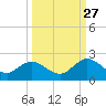 Little Pottsburg Creek tide chart for Friday, September 27, 2024