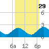 Little Pottsburg Creek tide chart for Sunday, September 29, 2024