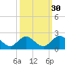 Little Pottsburg Creek tide chart for Monday, September 30, 2024