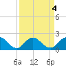 Little Pottsburg Creek tide chart for Wednesday, September 4, 2024