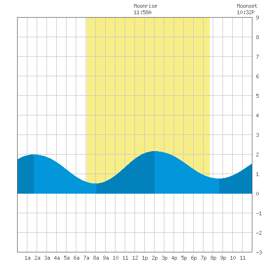Little Pottsburg Creek tide chart for Sunday, September 8, 2024