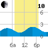 Little Pottsburg Creek tide chart for Thursday, October 10, 2024
