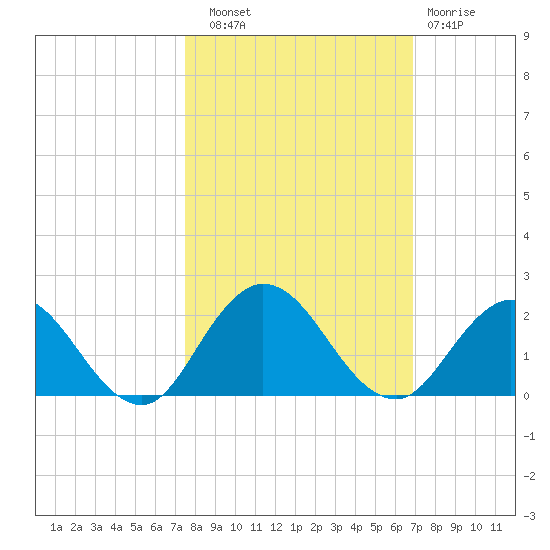 Little Pottsburg Creek tide chart for Friday, October 18, 2024
