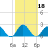 Little Pottsburg Creek tide chart for Friday, October 18, 2024