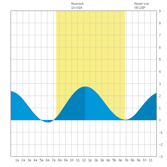 Little Pottsburg Creek tide chart for Saturday, October 19, 2024