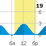 Little Pottsburg Creek tide chart for Saturday, October 19, 2024