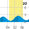 Little Pottsburg Creek tide chart for Tuesday, October 22, 2024