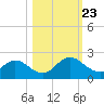 Little Pottsburg Creek tide chart for Wednesday, October 23, 2024