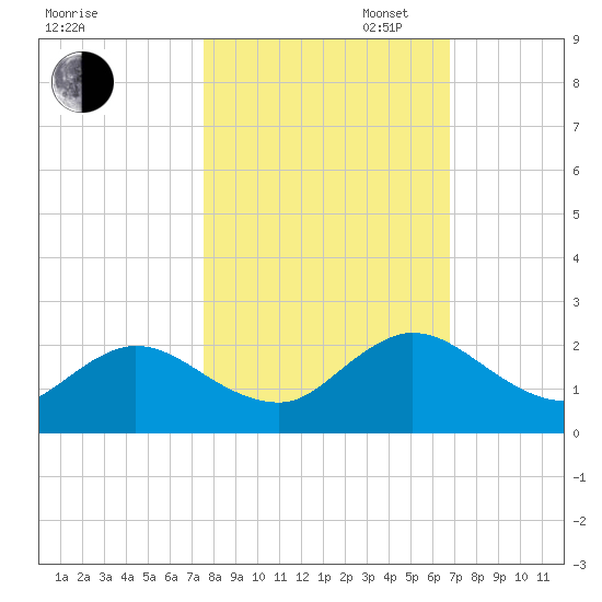 Little Pottsburg Creek tide chart for Thursday, October 24, 2024
