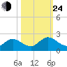 Little Pottsburg Creek tide chart for Thursday, October 24, 2024